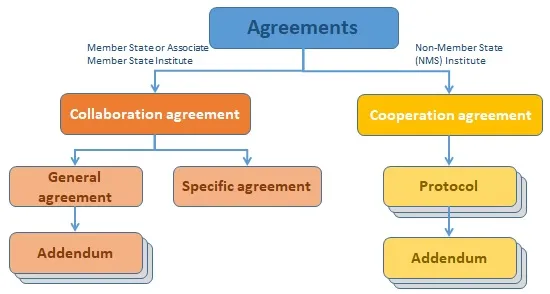 Collaboration agreements overview